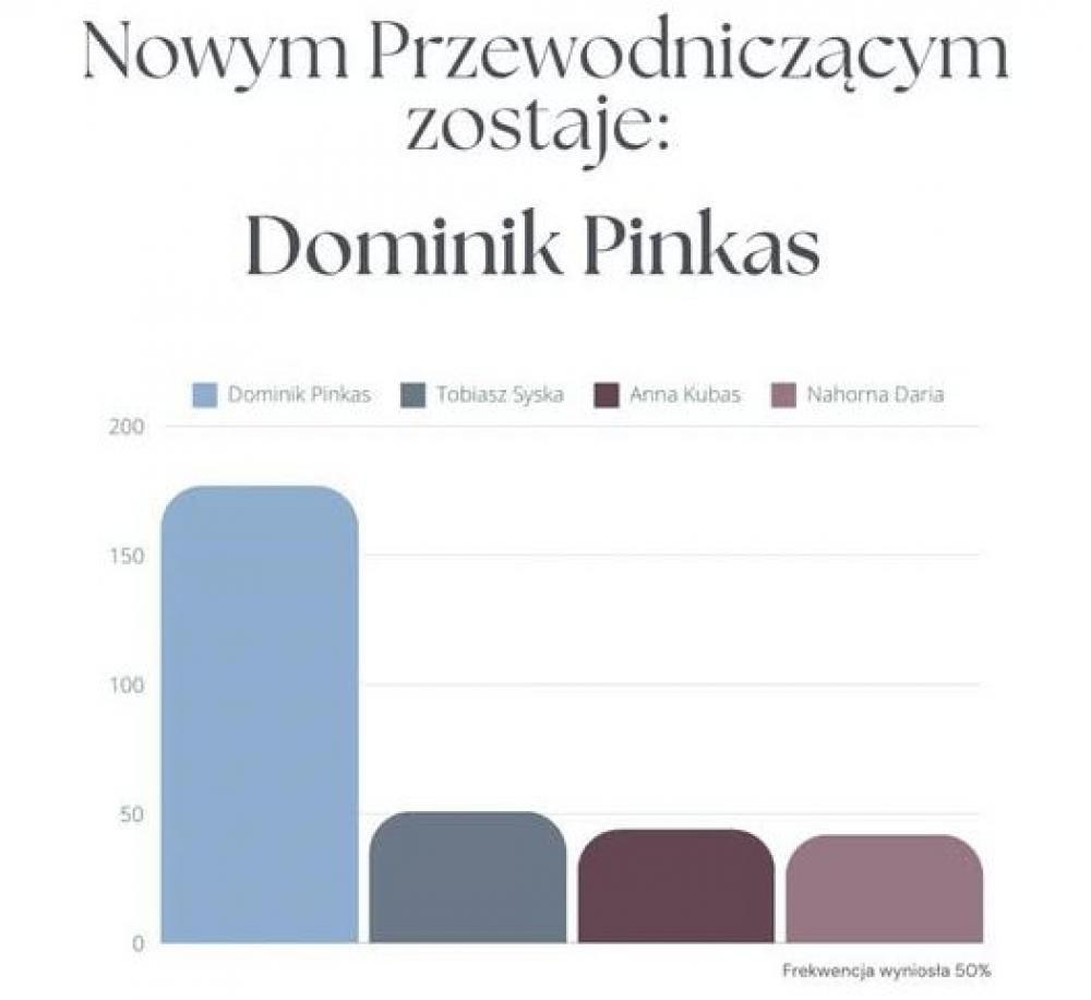 Przewodniczący szkoły